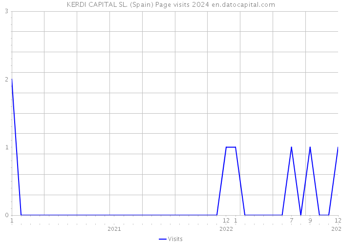 KERDI CAPITAL SL. (Spain) Page visits 2024 