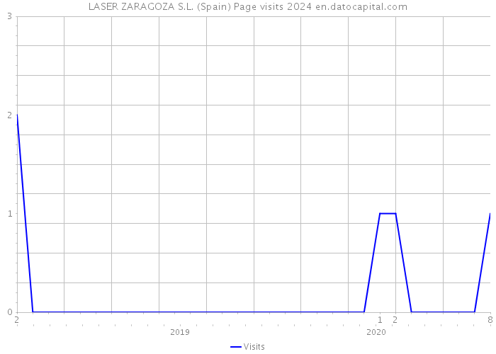 LASER ZARAGOZA S.L. (Spain) Page visits 2024 
