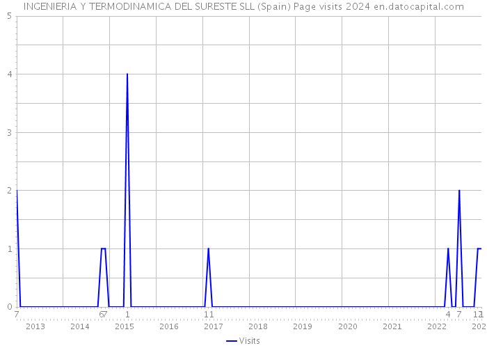 INGENIERIA Y TERMODINAMICA DEL SURESTE SLL (Spain) Page visits 2024 