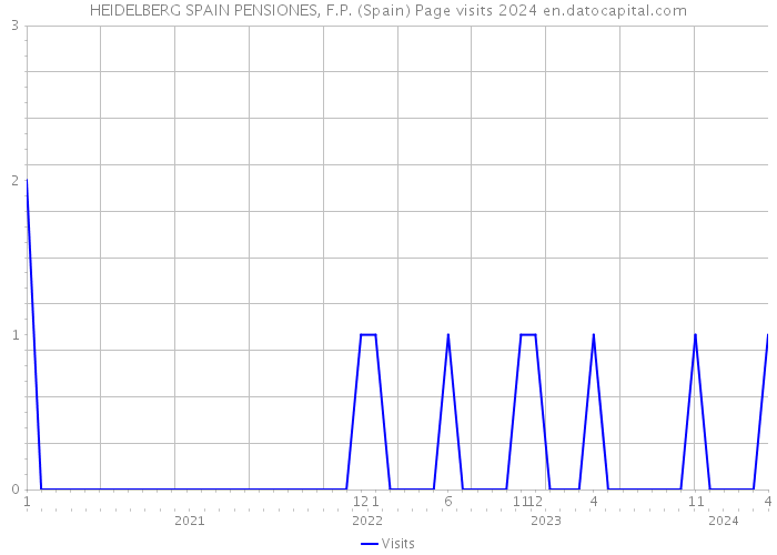 HEIDELBERG SPAIN PENSIONES, F.P. (Spain) Page visits 2024 