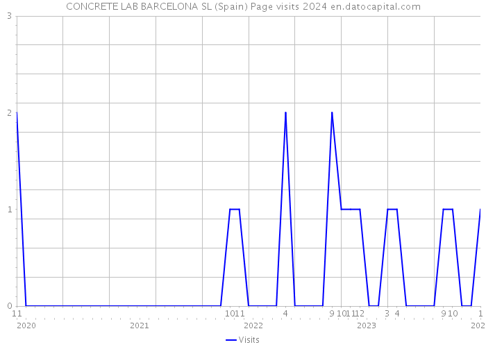 CONCRETE LAB BARCELONA SL (Spain) Page visits 2024 