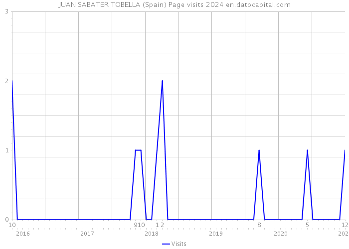 JUAN SABATER TOBELLA (Spain) Page visits 2024 