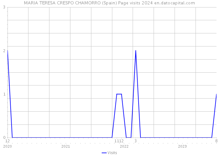 MARIA TERESA CRESPO CHAMORRO (Spain) Page visits 2024 