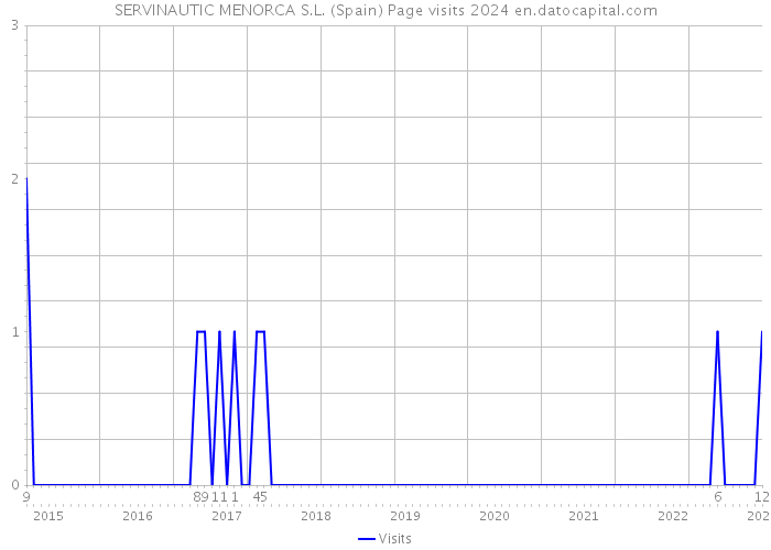 SERVINAUTIC MENORCA S.L. (Spain) Page visits 2024 