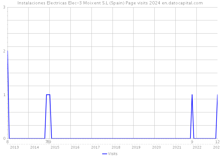 Instalaciones Electricas Elec-3 Moixent S.L (Spain) Page visits 2024 