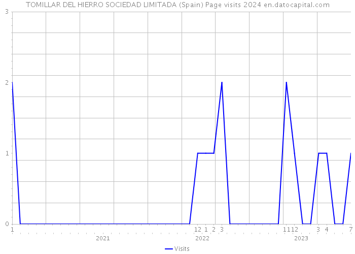 TOMILLAR DEL HIERRO SOCIEDAD LIMITADA (Spain) Page visits 2024 