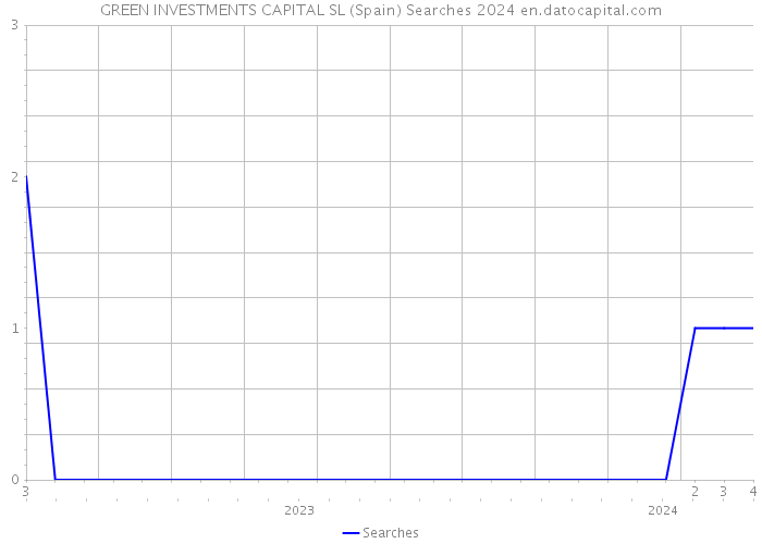 GREEN INVESTMENTS CAPITAL SL (Spain) Searches 2024 