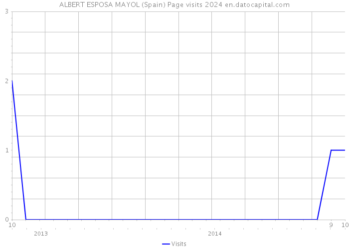 ALBERT ESPOSA MAYOL (Spain) Page visits 2024 