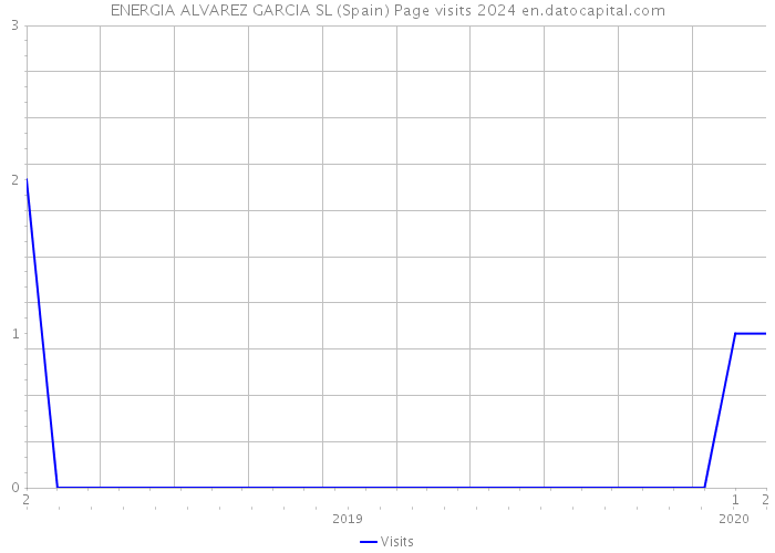 ENERGIA ALVAREZ GARCIA SL (Spain) Page visits 2024 