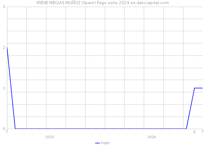 IRENE MEGIAS MUÑOZ (Spain) Page visits 2024 