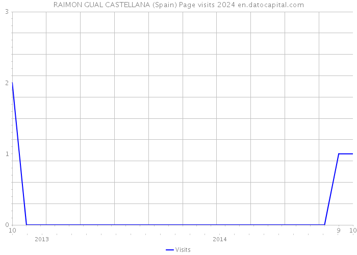 RAIMON GUAL CASTELLANA (Spain) Page visits 2024 