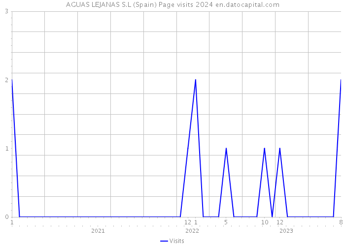 AGUAS LEJANAS S.L (Spain) Page visits 2024 