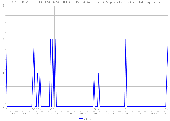 SECOND HOME COSTA BRAVA SOCIEDAD LIMITADA. (Spain) Page visits 2024 