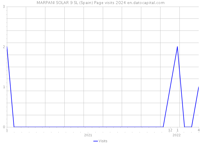 MARPANI SOLAR 9 SL (Spain) Page visits 2024 