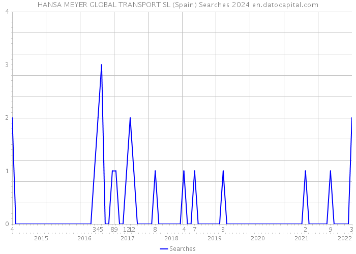 HANSA MEYER GLOBAL TRANSPORT SL (Spain) Searches 2024 
