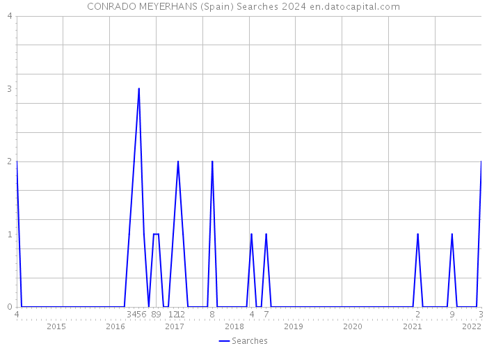 CONRADO MEYERHANS (Spain) Searches 2024 