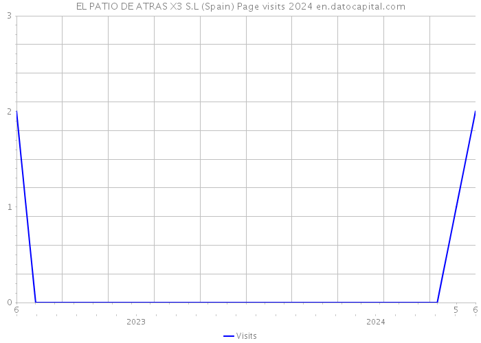 EL PATIO DE ATRAS X3 S.L (Spain) Page visits 2024 