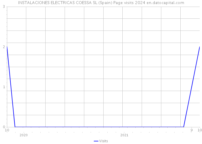 INSTALACIONES ELECTRICAS COESSA SL (Spain) Page visits 2024 