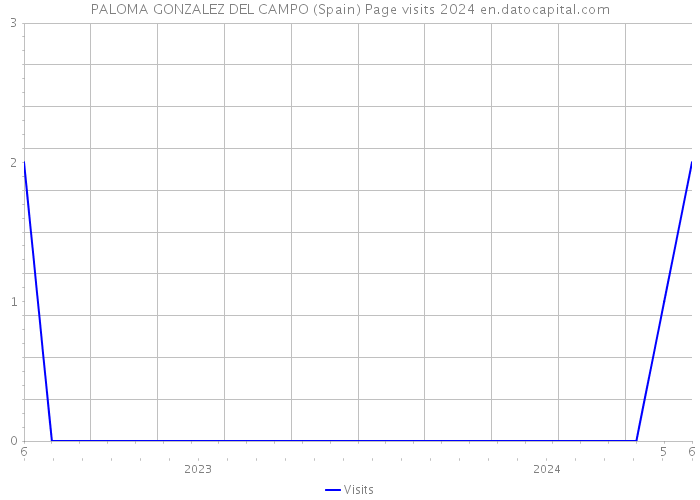 PALOMA GONZALEZ DEL CAMPO (Spain) Page visits 2024 