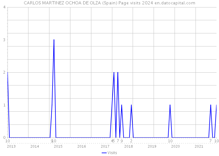 CARLOS MARTINEZ OCHOA DE OLZA (Spain) Page visits 2024 