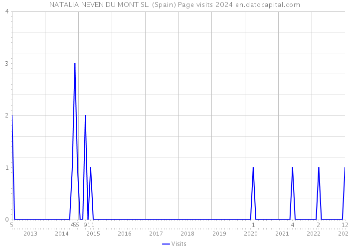 NATALIA NEVEN DU MONT SL. (Spain) Page visits 2024 