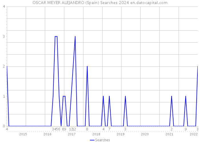 OSCAR MEYER ALEJANDRO (Spain) Searches 2024 