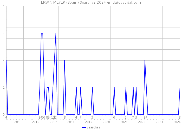 ERWIN MEYER (Spain) Searches 2024 