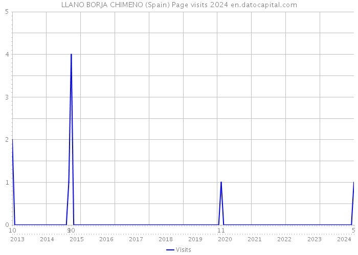 LLANO BORJA CHIMENO (Spain) Page visits 2024 