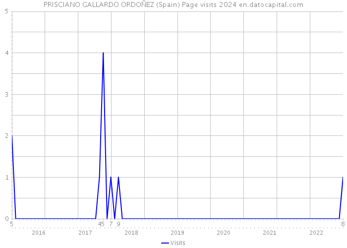 PRISCIANO GALLARDO ORDOÑEZ (Spain) Page visits 2024 