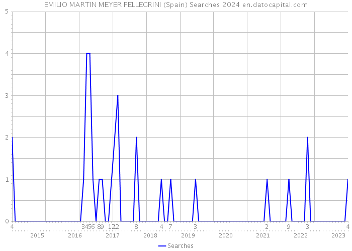 EMILIO MARTIN MEYER PELLEGRINI (Spain) Searches 2024 