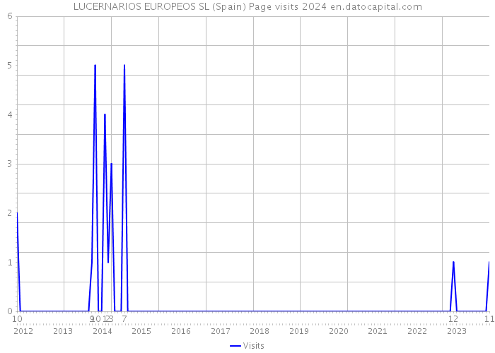 LUCERNARIOS EUROPEOS SL (Spain) Page visits 2024 