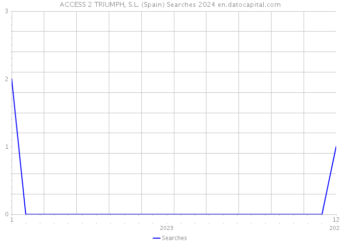 ACCESS 2 TRIUMPH, S.L. (Spain) Searches 2024 