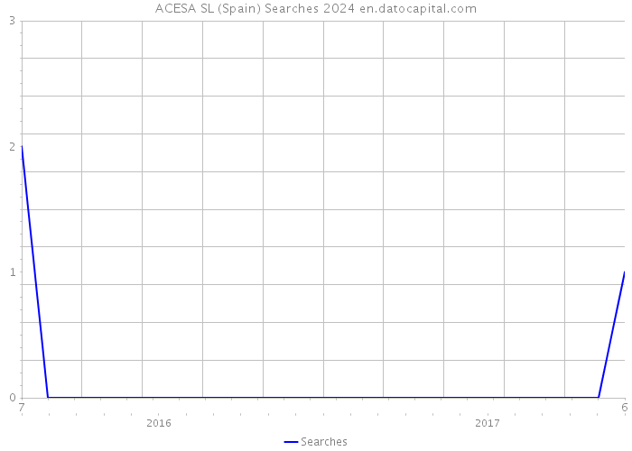 ACESA SL (Spain) Searches 2024 