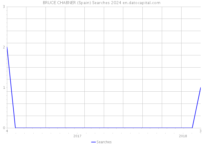 BRUCE CHABNER (Spain) Searches 2024 