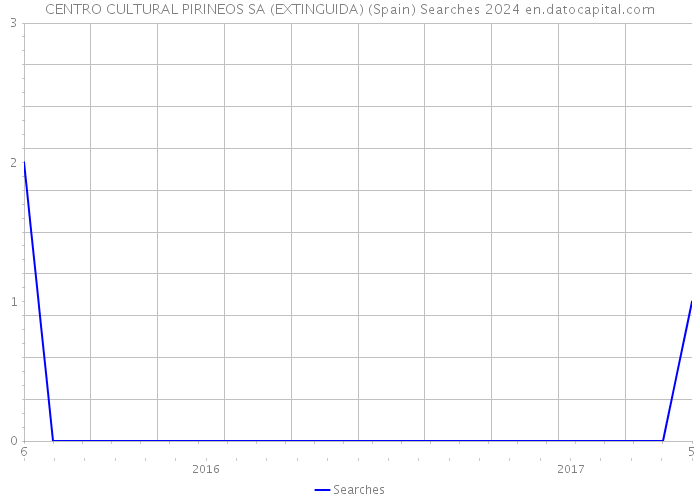 CENTRO CULTURAL PIRINEOS SA (EXTINGUIDA) (Spain) Searches 2024 