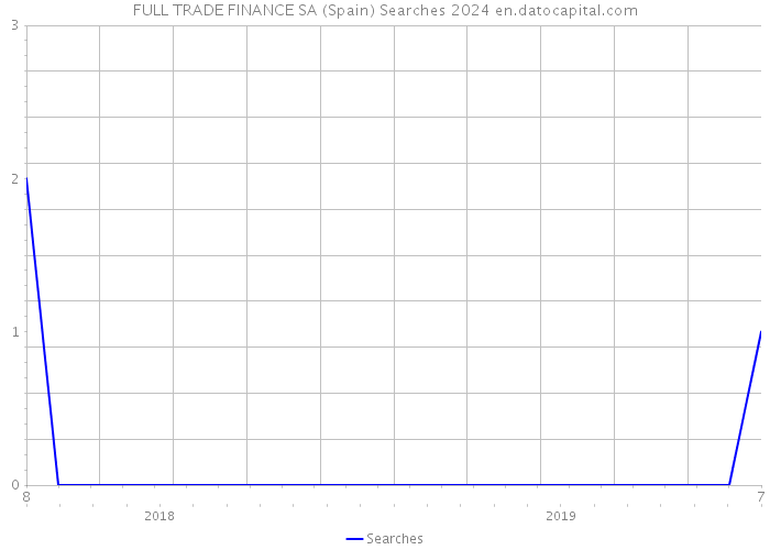 FULL TRADE FINANCE SA (Spain) Searches 2024 