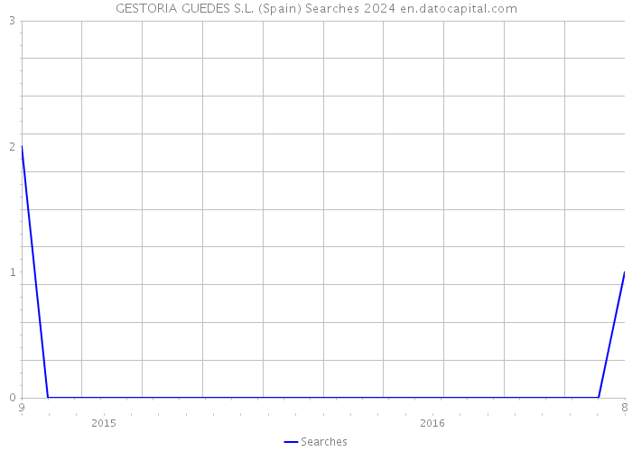 GESTORIA GUEDES S.L. (Spain) Searches 2024 