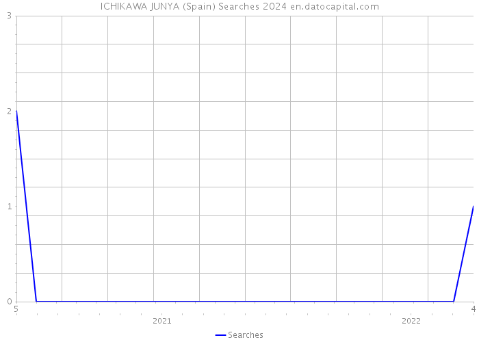 ICHIKAWA JUNYA (Spain) Searches 2024 