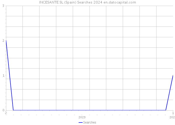 INCESANTE SL (Spain) Searches 2024 