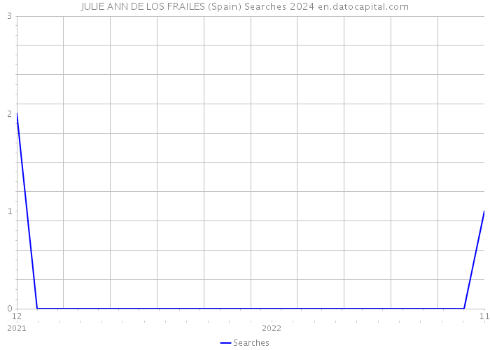 JULIE ANN DE LOS FRAILES (Spain) Searches 2024 