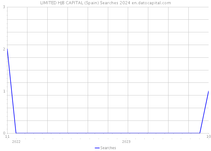 LIMITED HJB CAPITAL (Spain) Searches 2024 