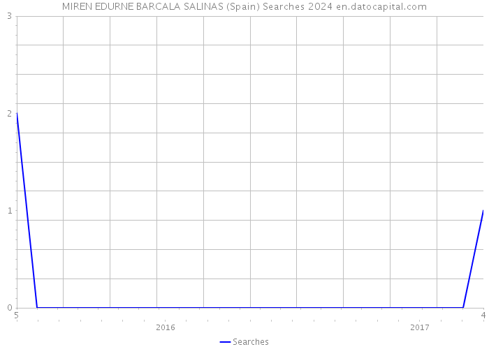 MIREN EDURNE BARCALA SALINAS (Spain) Searches 2024 