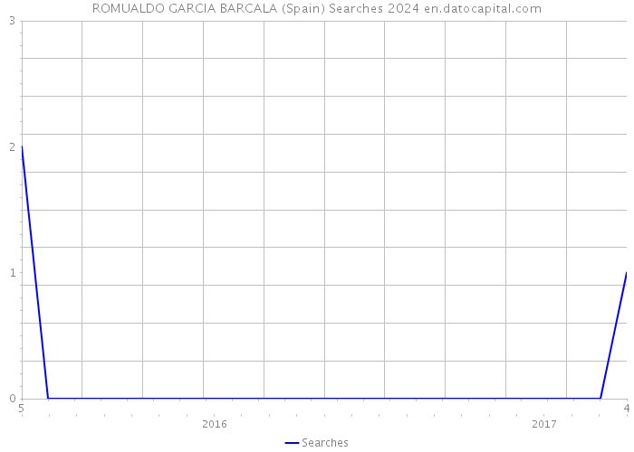 ROMUALDO GARCIA BARCALA (Spain) Searches 2024 