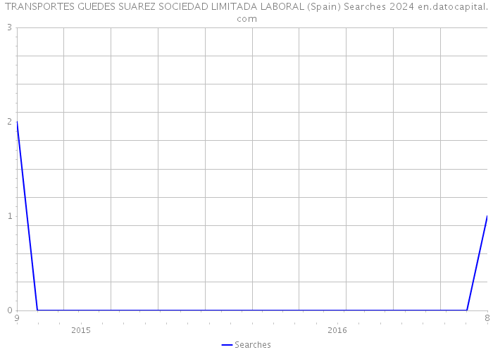 TRANSPORTES GUEDES SUAREZ SOCIEDAD LIMITADA LABORAL (Spain) Searches 2024 