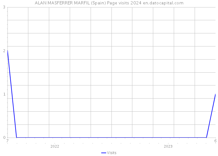 ALAN MASFERRER MARFIL (Spain) Page visits 2024 