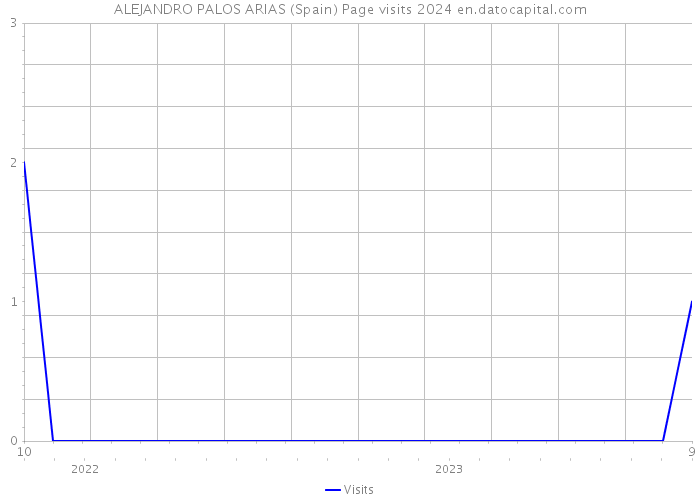 ALEJANDRO PALOS ARIAS (Spain) Page visits 2024 