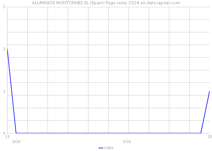 ALUMINIOS MONTORNES SL (Spain) Page visits 2024 