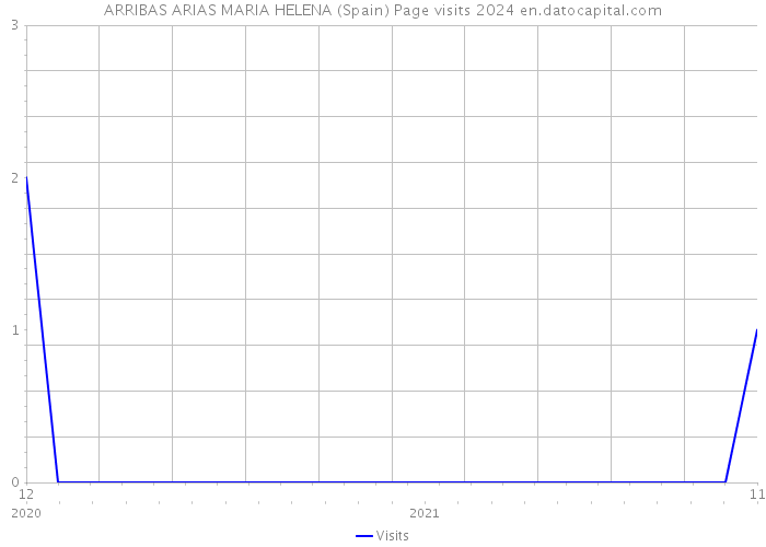 ARRIBAS ARIAS MARIA HELENA (Spain) Page visits 2024 