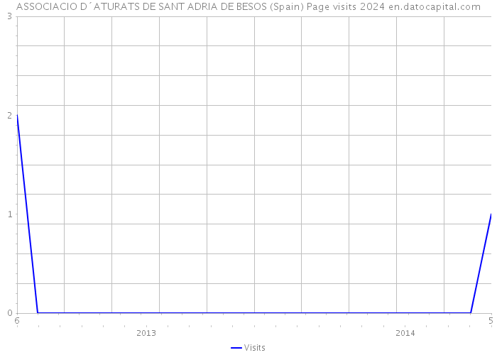 ASSOCIACIO D´ATURATS DE SANT ADRIA DE BESOS (Spain) Page visits 2024 