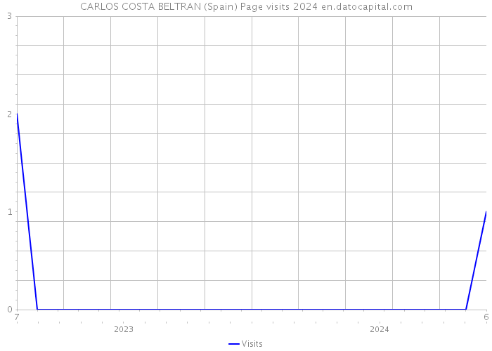 CARLOS COSTA BELTRAN (Spain) Page visits 2024 